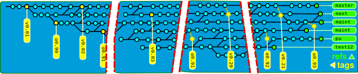 a horizontal chart of a project history, broken into 4 segments